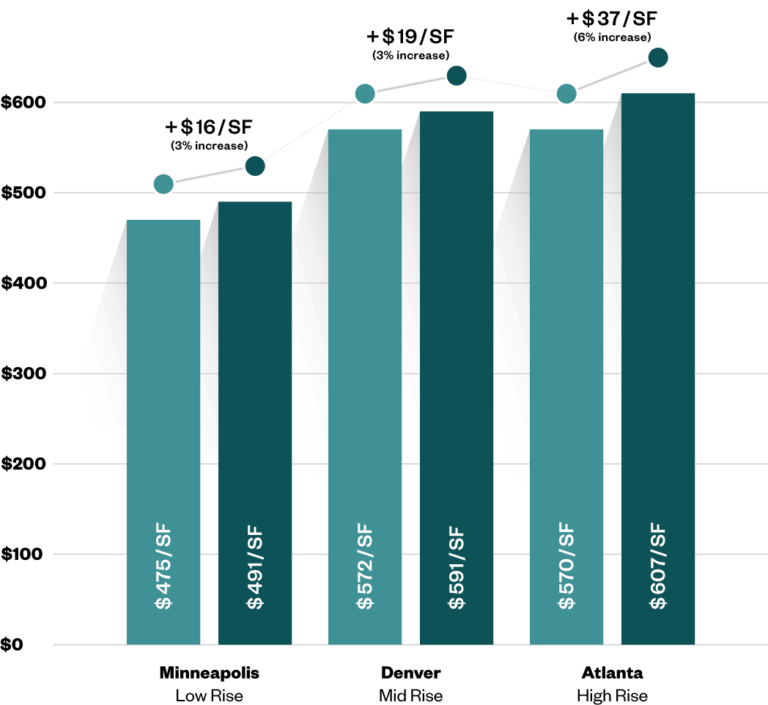 Sustainable Multifamily Building Innovations Comparison Reference: Mass Timber For Multifamily Housing Sustainable Fast And Beautiful